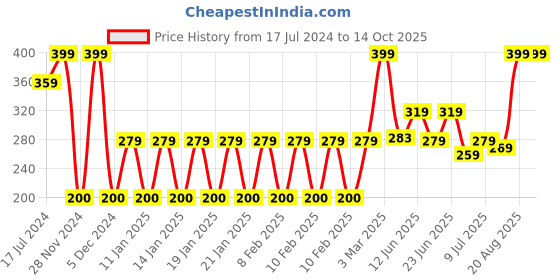 ajio.com kb team spirit Mid-Rise Bermuda Shorts with Insert Pockets kb team spirit Price History Graph from 17 Jul 2024 to 13 Oct 2025