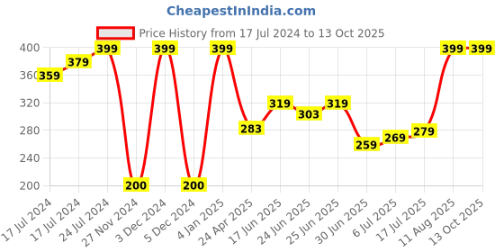ajio.com kb team spirit Mid-Rise Bermuda Shorts with Insert Pockets kb team spirit Price History Graph from 17 Jul 2024 to 13 Oct 2025