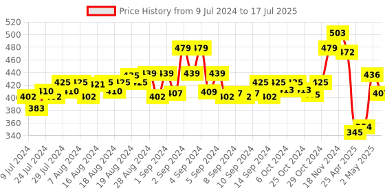 ajio.com force nxt Mid-Rise Bermudas with Drawstring Fastening force nxt Price History Graph from 9 Jul 2024 to 17 Jul 2025