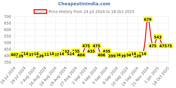 ajio.com force nxt Mid-Rise Bermudas with Slip Pockets force nxt Price History Graph from 24 Jul 2024 to 18 Oct 2025