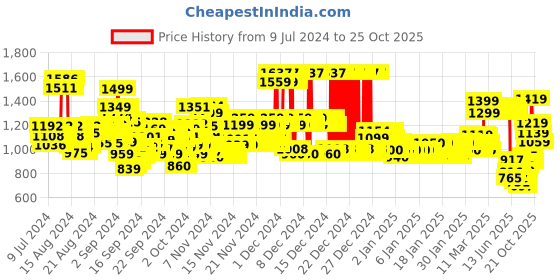 ajio.com u.s. polo assn. Mid-Rise Boot Cut Jeans u.s. polo assn. Price History Graph from 9 Jul 2024 to 25 Oct 2025