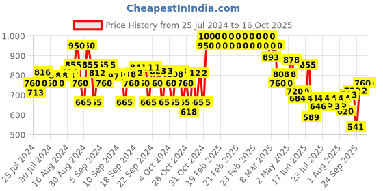 ajio.com crimsoune club Mid-Rise Bootcut Jeans crimsoune club Price History Graph from 25 Jul 2024 to 15 Oct 2025