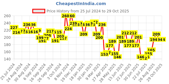 ajio.com leading lady Mid-Rise Boyshorts with Elasticated Waistband leading lady Price History Graph from 25 Jul 2024 to 29 Oct 2025