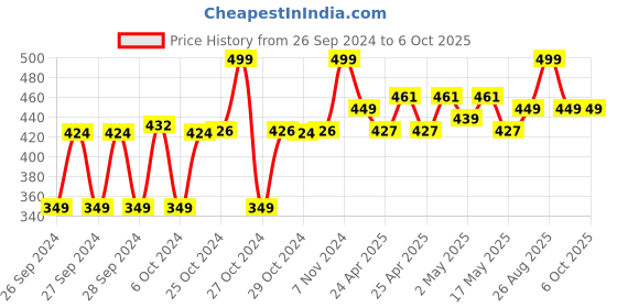 ajio.com max Mid-Rise Capris with Drawstring Waist max Price History Graph from 26 Sep 2024 to 6 Oct 2025