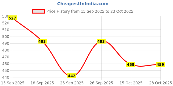 ajio.com u.s. polo assn. Mid-Rise Capris with Elasticated Waistband u.s. polo assn. Price History Graph from 15 Sep 2025 to 23 Oct 2025