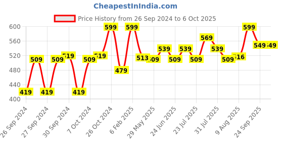 ajio.com max Mid-Rise Capris with Insert Pockets max Price History Graph from 26 Sep 2024 to 6 Oct 2025