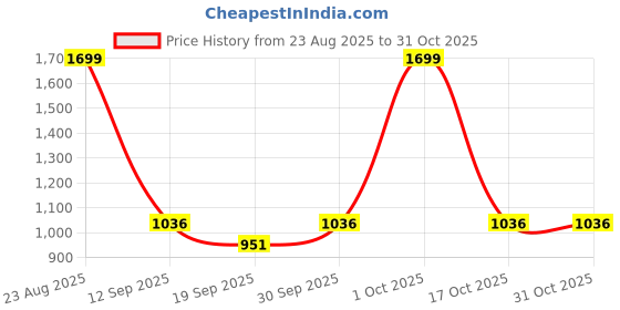 ajio.com u.s. polo assn. Mid-Rise Cargo Shorts u.s. polo assn. Price History Graph from 23 Aug 2025 to 29 Oct 2025