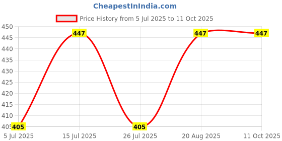 ajio.com joven Mid-Rise Checked Pyjama joven Price History Graph from 5 Jul 2025 to 11 Oct 2025