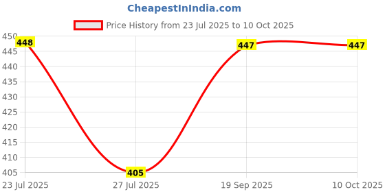 ajio.com joven Mid-Rise Checked Pyjamas joven Price History Graph from 23 Jul 2025 to 8 Oct 2025