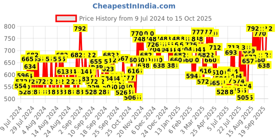 ajio.com dennislingo premium attire Mid-Rise Chinos with Insert Pockets dennislingo premium attire Price History Graph from 9 Jul 2024 to 15 Oct 2025