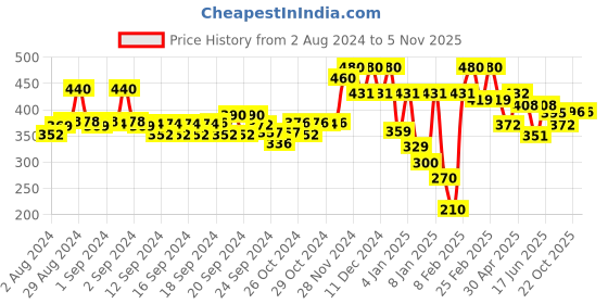 ajio.com Mid-Rise Churidar Leggings Price History Graph from 2 Aug 2024 to 2 Nov 2025