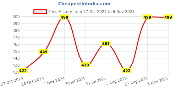 ajio.com ethnicity Mid-Rise Churidar Leggings with Elasticated Waistband ethnicity Price History Graph from 27 Oct 2024 to 4 Nov 2025
