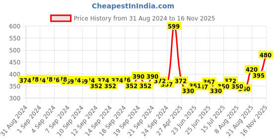ajio.com aurelia Mid-Rise Churidar with Elasticated Waist aurelia Price History Graph from 31 Aug 2024 to 16 Nov 2025