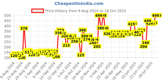 ajio.com aurelia Mid-Rise Churidar with Elasticated Waistband aurelia Price History Graph from 9 Aug 2024 to 18 Oct 2025