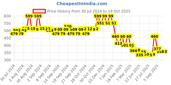 ajio.com Mid-Rise Churidars with Elasticated Waist Price History Graph from 30 Jul 2024 to 18 Oct 2025