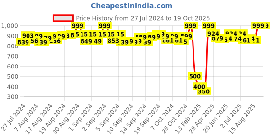 ajio.com de moza Mid-Rise Cigarette Pants with Insert Pockets de moza Price History Graph from 27 Jul 2024 to 18 Oct 2025