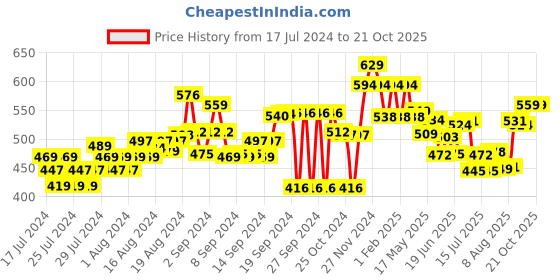 ajio.com fame forever by lifestyle Mid-Rise City Shorts fame forever by lifestyle Price History Graph from 17 Jul 2024 to 21 Oct 2025