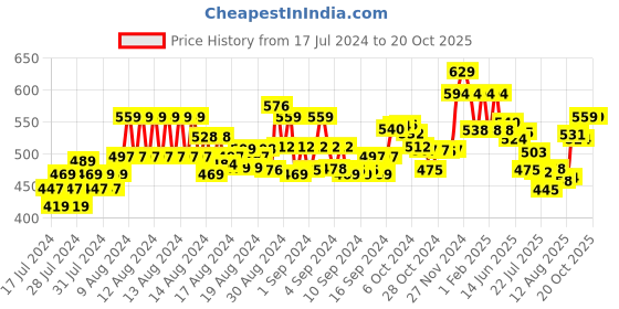 ajio.com fame forever by lifestyle Mid-Rise City Shorts fame forever by lifestyle Price History Graph from 17 Jul 2024 to 20 Oct 2025
