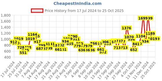 ajio.com t-base Mid Rise City Shorts t-base Price History Graph from 17 Jul 2024 to 24 Oct 2025