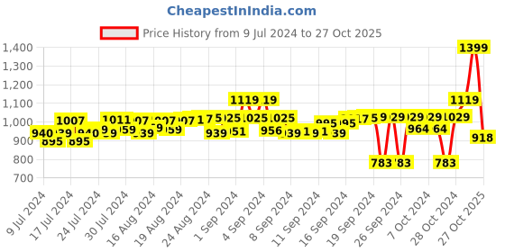 ajio.com jade blue Mid-Rise City Shorts with Elasticated Waist jade blue Price History Graph from 9 Jul 2024 to 27 Oct 2025