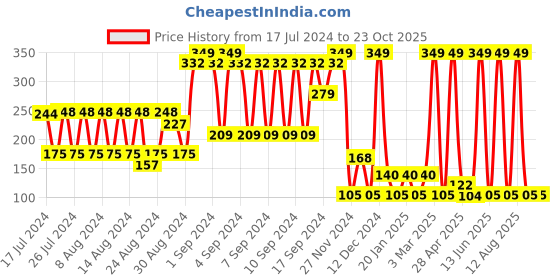 ajio.com netplay Mid-Rise Cotton Boxer Briefs netplay Price History Graph from 17 Jul 2024 to 23 Oct 2025