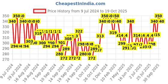 ajio.com soie Mid-Rise Cotton Spandex Knee Length Cycling Shorts soie Price History Graph from 9 Jul 2024 to 19 Oct 2025