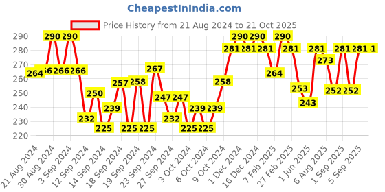 ajio.com soie Mid-Rise Cotton Spandex Mid Thigh Length Cycling Shorts soie Price History Graph from 21 Aug 2024 to 20 Oct 2025