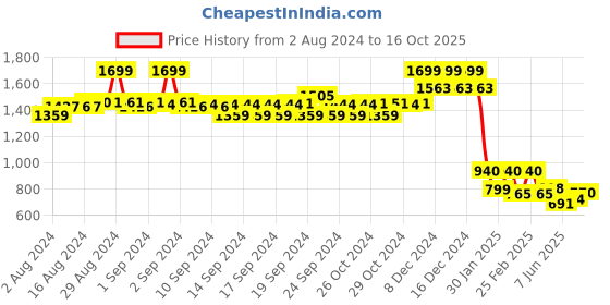 ajio.com Mid-Rise Cropped Pants Price History Graph from 2 Aug 2024 to 16 Oct 2025