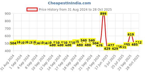 ajio.com aurelia Mid-Rise Cropped Pants with Pockets aurelia Price History Graph from 31 Aug 2024 to 28 Oct 2025