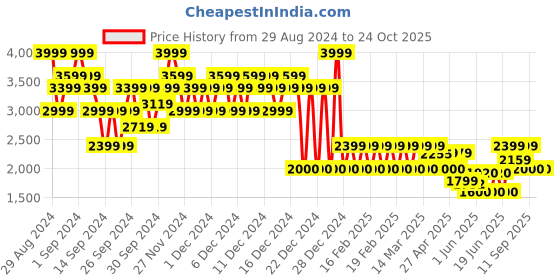 ajio.com gap Mid-Rise Dark-Wash Straight Fit Skirt gap Price History Graph from 29 Aug 2024 to 23 Oct 2025