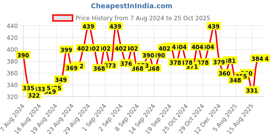 ajio.com spiffy Mid-Rise Elasticated Waistband Leggings spiffy Price History Graph from 7 Aug 2024 to 24 Oct 2025