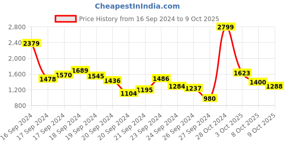ajio.com pepe jeans Mid-Rise Enzyme-Washed Jeans pepe jeans Price History Graph from 16 Sep 2024 to 9 Oct 2025