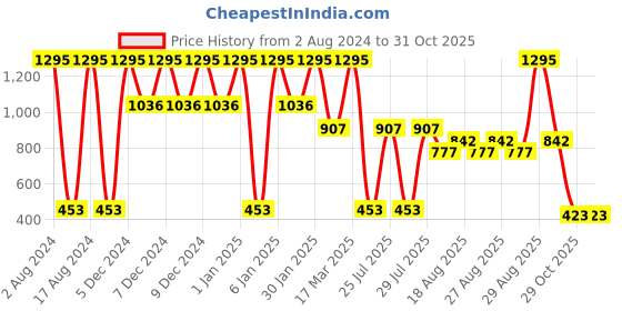 ajio.com amante Mid-Rise Essential Relaxed Track Pants - ABT85601 amante Price History Graph from 2 Aug 2024 to 29 Oct 2025