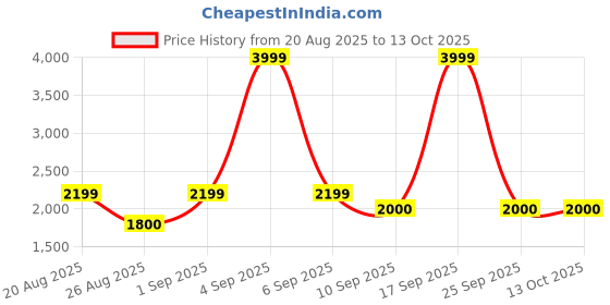 ajio.com tommy hilfiger Mid Rise Fixed Waist Jeans tommy hilfiger Price History Graph from 20 Aug 2025 to 13 Oct 2025