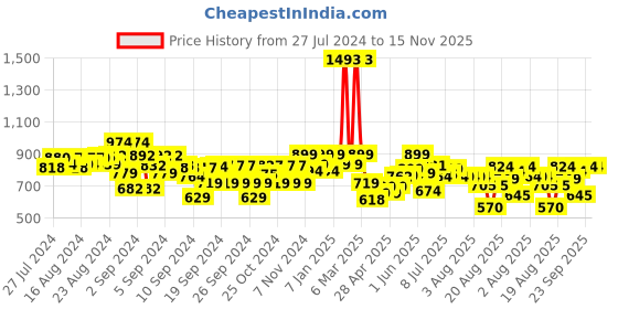 ajio.com kiddopanti Mid-Rise Flared Jeans kiddopanti Price History Graph from 27 Jul 2024 to 15 Nov 2025