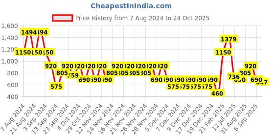 ajio.com outryt by azorte Mid-Rise Flared Jeans outryt by azorte Price History Graph from 7 Aug 2024 to 24 Oct 2025