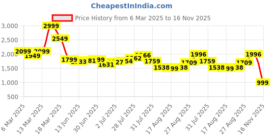 ajio.com asos design Mid-Rise Flared Jeans asos design Price History Graph from 6 Mar 2025 to 16 Nov 2025