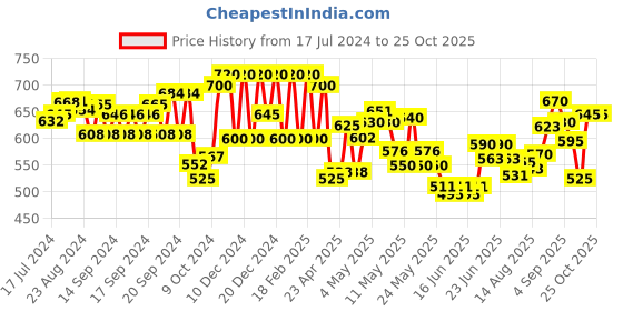ajio.com aurelia Mid-Rise Flared Palazzos aurelia Price History Graph from 17 Jul 2024 to 25 Oct 2025