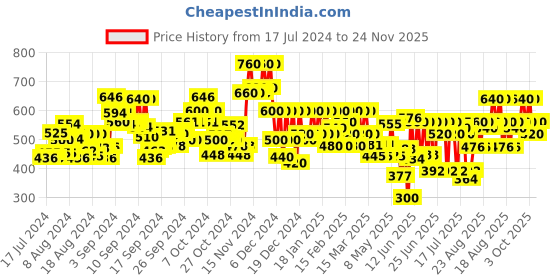ajio.com fithub Mid Rise Flared Pants fithub Price History Graph from 17 Jul 2024 to 24 Nov 2025