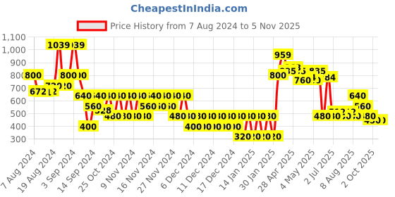ajio.com svrnaa by azorte Mid-Rise Flared Pants svrnaa by azorte Price History Graph from 7 Aug 2024 to 5 Nov 2025