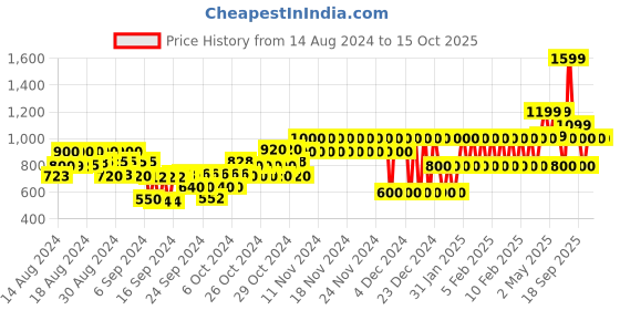 ajio.com gap kids Mid-Rise Flat-Front Chinos gap kids Price History Graph from 14 Aug 2024 to 14 Oct 2025