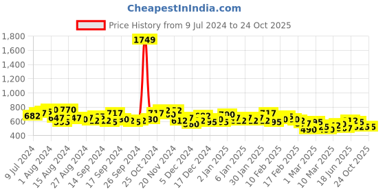 ajio.com the indian garage co Mid-Rise Flat-Front City Shorts the indian garage co Price History Graph from 9 Jul 2024 to 23 Oct 2025