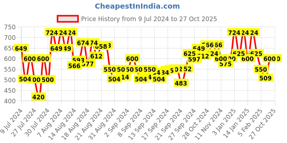 ajio.com true colors of india Mid-Rise Flat Front Denim Shorts true colors of india Price History Graph from 9 Jul 2024 to 26 Oct 2025