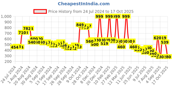 ajio.com aurelia Mid-Rise Flat-Front Pants aurelia Price History Graph from 24 Jul 2024 to 17 Oct 2025