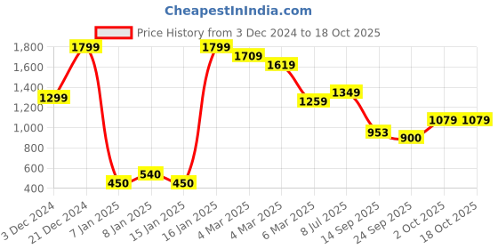 ajio.com marks & spencer Mid-Rise Flat-Front Pants marks & spencer Price History Graph from 3 Dec 2024 to 17 Oct 2025