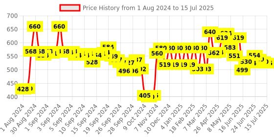 ajio.com aurelia Mid-Rise Flat-Front Pants with Insert Pockets aurelia Price History Graph from 1 Aug 2024 to 15 Jul 2025