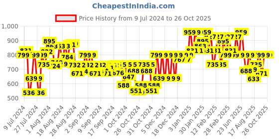ajio.com true colors of india Mid Rise Flat Front Shorts true colors of india Price History Graph from 9 Jul 2024 to 26 Oct 2025