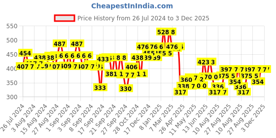 ajio.com kiddopanti Mid-Rise Flat-Front Shorts kiddopanti Price History Graph from 26 Jul 2024 to 3 Dec 2025