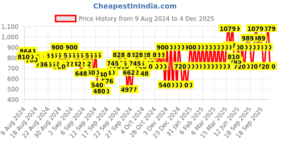 ajio.com gap kids Mid-Rise Flat-Front Shorts gap kids Price History Graph from 9 Aug 2024 to 4 Dec 2025
