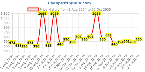 ajio.com allen solly Mid-Rise Flat-Front Shorts allen solly Price History Graph from 1 Aug 2024 to 22 Oct 2025